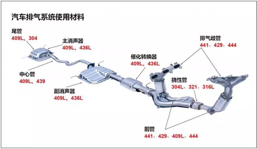 汽车排气系统用的乐竞官网_乐竞（中国）一站式服务平台
焊管是什么材质的