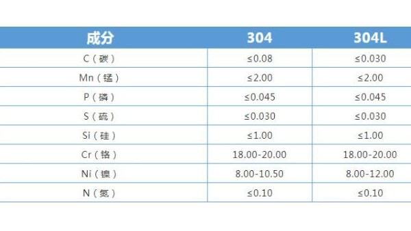 304乐竞官网_乐竞（中国）一站式服务平台
和304L乐竞官网_乐竞（中国）一站式服务平台
有什么区别